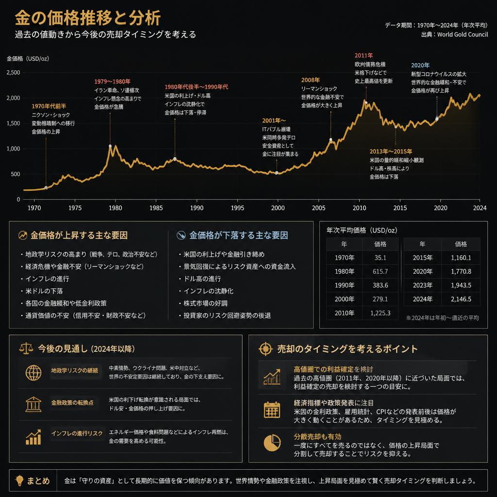 過去の価格推移から学ぶ